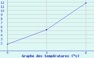 Courbe de tempratures pour Koslan