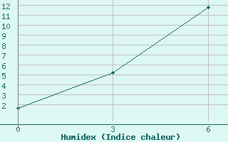 Courbe de l'humidex pour Koslan