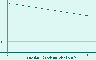 Courbe de l'humidex pour Tanyurer