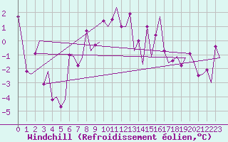 Courbe du refroidissement olien pour Hemavan