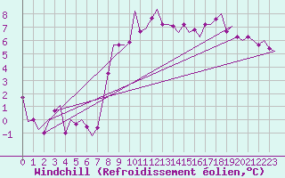 Courbe du refroidissement olien pour Schaffen (Be)