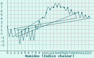 Courbe de l'humidex pour Lugano (Sw)