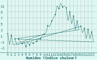 Courbe de l'humidex pour Cluj-Napoca