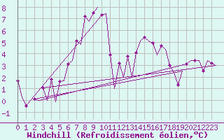 Courbe du refroidissement olien pour Malmo / Sturup
