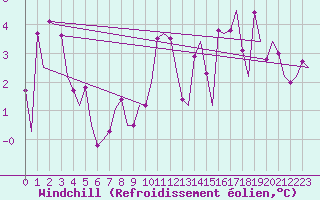 Courbe du refroidissement olien pour Milano / Malpensa