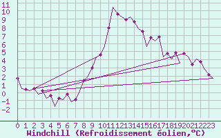 Courbe du refroidissement olien pour Zaragoza / Aeropuerto