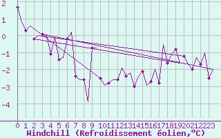 Courbe du refroidissement olien pour Storkmarknes / Skagen