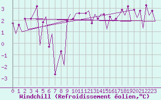 Courbe du refroidissement olien pour Euro Platform
