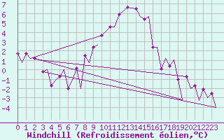 Courbe du refroidissement olien pour Samedam-Flugplatz