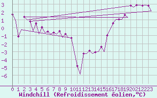 Courbe du refroidissement olien pour Platforme D15-fa-1 Sea