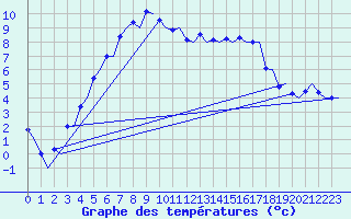 Courbe de tempratures pour Umea Flygplats