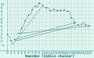 Courbe de l'humidex pour Umea Flygplats