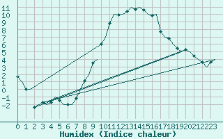 Courbe de l'humidex pour Maastricht / Zuid Limburg (PB)