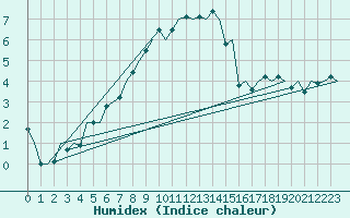 Courbe de l'humidex pour Eindhoven (PB)