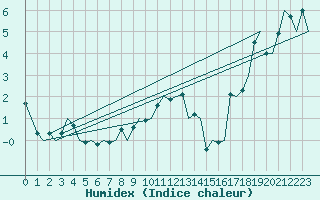 Courbe de l'humidex pour Bardufoss