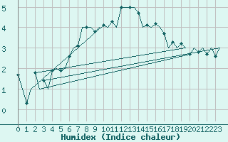 Courbe de l'humidex pour Ivalo
