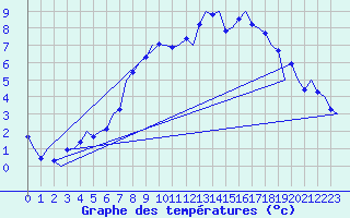 Courbe de tempratures pour Bueckeburg