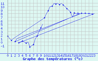 Courbe de tempratures pour Frankfort (All)
