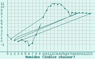 Courbe de l'humidex pour Frankfort (All)