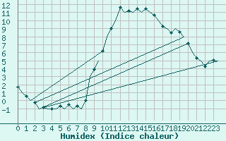 Courbe de l'humidex pour Madrid / Barajas (Esp)