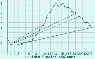 Courbe de l'humidex pour Hannover