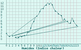 Courbe de l'humidex pour Frankfort (All)