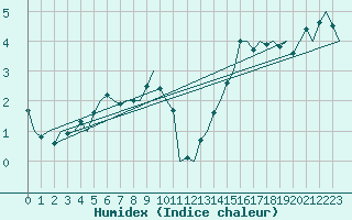 Courbe de l'humidex pour Billund Lufthavn