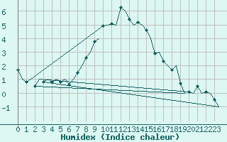 Courbe de l'humidex pour Utti