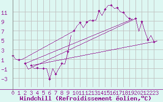 Courbe du refroidissement olien pour Vitoria