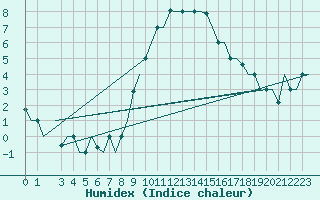 Courbe de l'humidex pour Milan (It)