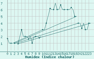 Courbe de l'humidex pour Keflavikurflugvollur