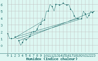 Courbe de l'humidex pour Gilze-Rijen