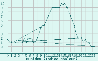 Courbe de l'humidex pour Treviso / S. Angelo