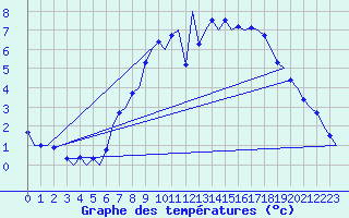 Courbe de tempratures pour Laupheim