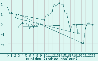 Courbe de l'humidex pour Laage