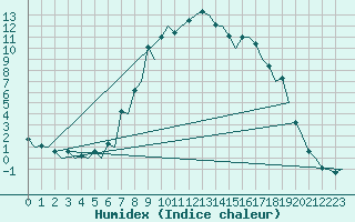 Courbe de l'humidex pour Samedam-Flugplatz