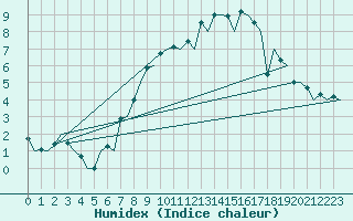 Courbe de l'humidex pour Eindhoven (PB)