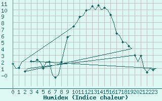 Courbe de l'humidex pour Gerona (Esp)