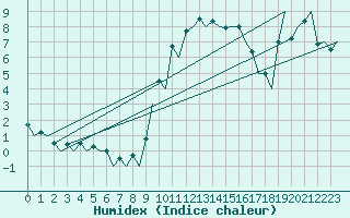 Courbe de l'humidex pour Madrid / Barajas (Esp)