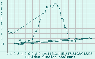 Courbe de l'humidex pour Skelleftea Airport