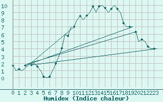 Courbe de l'humidex pour Schaffen (Be)