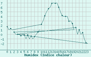 Courbe de l'humidex pour London / Heathrow (UK)