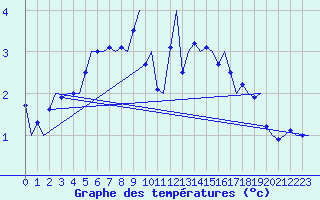 Courbe de tempratures pour Berlevag