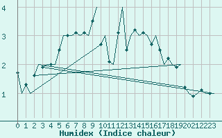 Courbe de l'humidex pour Berlevag