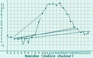 Courbe de l'humidex pour Altenstadt