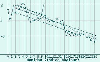 Courbe de l'humidex pour Koebenhavn / Roskilde