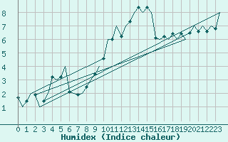 Courbe de l'humidex pour Poprad / Tatry