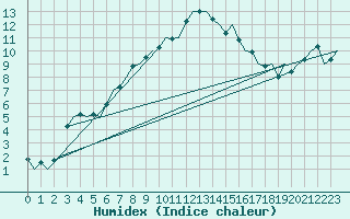 Courbe de l'humidex pour Lechfeld