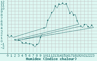 Courbe de l'humidex pour Madrid / Barajas (Esp)