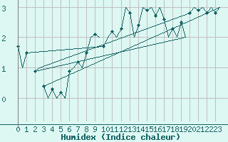 Courbe de l'humidex pour Koebenhavn / Kastrup